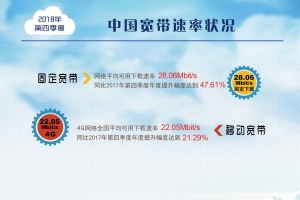 我國2018年寬帶平均網(wǎng)速數(shù)據(jù)出爐：一年提升達到47.6%！