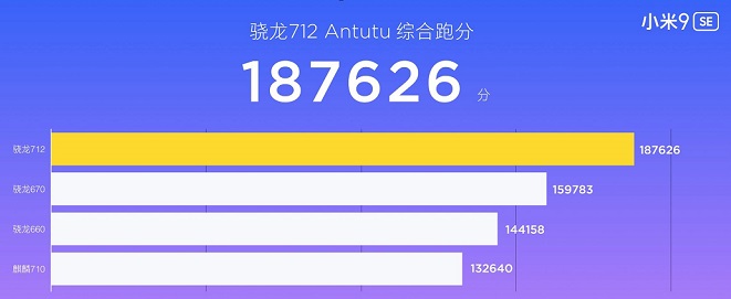 小米9 SE跑分多少？首發(fā)驍龍712小米9SE安兔兔泡跑分測試