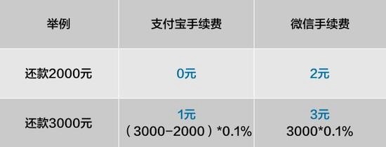 支付寶信用卡還款要收手續(xù)費(fèi)嗎？