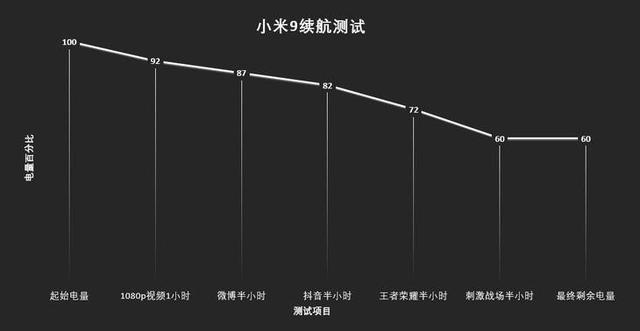 小米9電池容量多大？小米9續(xù)航表現(xiàn)實測