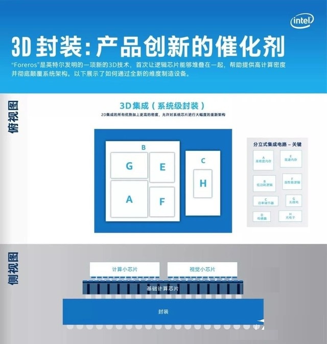 英特爾正式宣布10nm制程落地 四大應(yīng)用方面構(gòu)筑全方位生態(tài)
