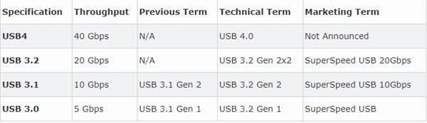 USB4標(biāo)準(zhǔn)發(fā)布 Intel完全開(kāi)放底層融合USB4的雷電技術(shù)