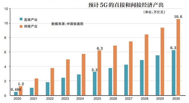 5G牌照即將發(fā)放 2020年5G手機(jī)將大規(guī)模上市 價格千元起