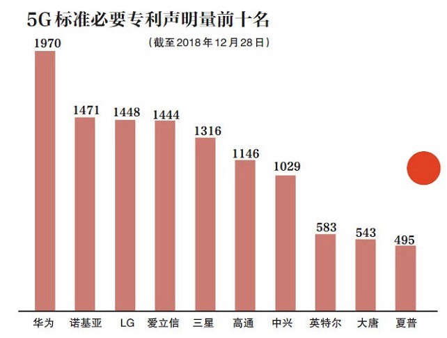 5G牌照即將發(fā)放 2020年5G手機(jī)將大規(guī)模上市 價格千元起