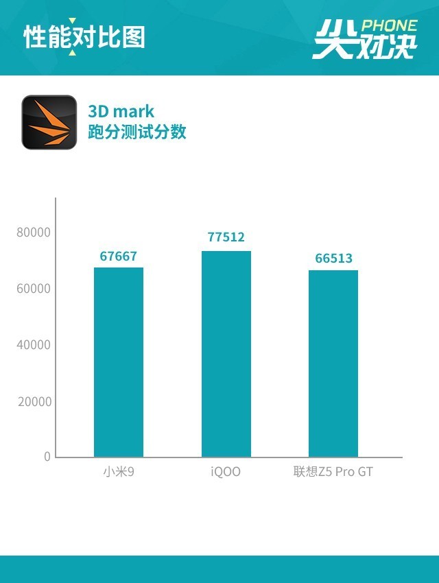 小米9、iQOO和聯(lián)想Z5 Pro對比評測 驍龍855旗艦機對決
