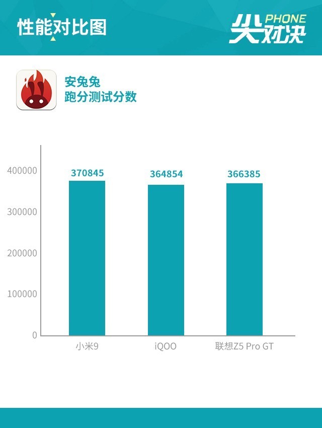 小米9、iQOO和聯(lián)想Z5 Pro對比評測 驍龍855旗艦機對決