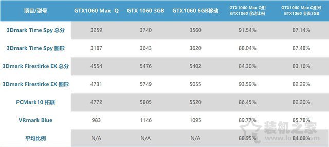 GTX1060MQ對(duì)比GTX1060哪個(gè)好？筆記本GTX1060和GTX1060MQ性能對(duì)比