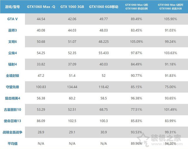 GTX1060MQ對(duì)比GTX1060哪個(gè)好？筆記本GTX1060和GTX1060MQ性能對(duì)比