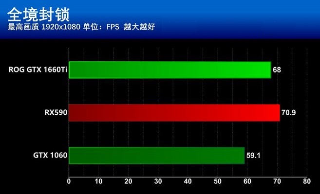 GTX1660Ti和RX590哪個更值得買？GTX1660Ti和RX590區(qū)別全面對比
