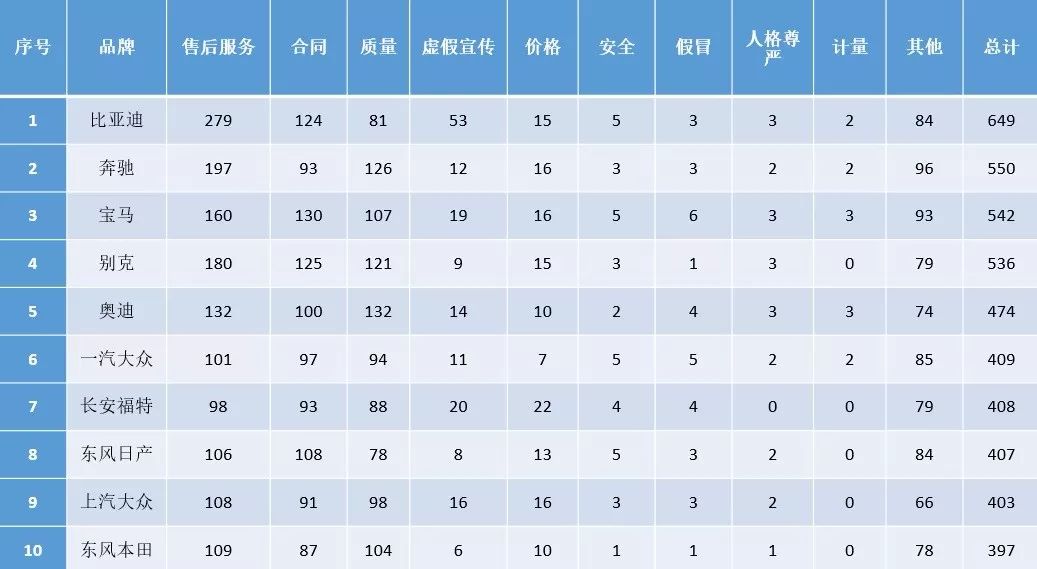 中消協(xié)：汽車投訴“前10榜單”排名！各家車的“坑”都在這里↘