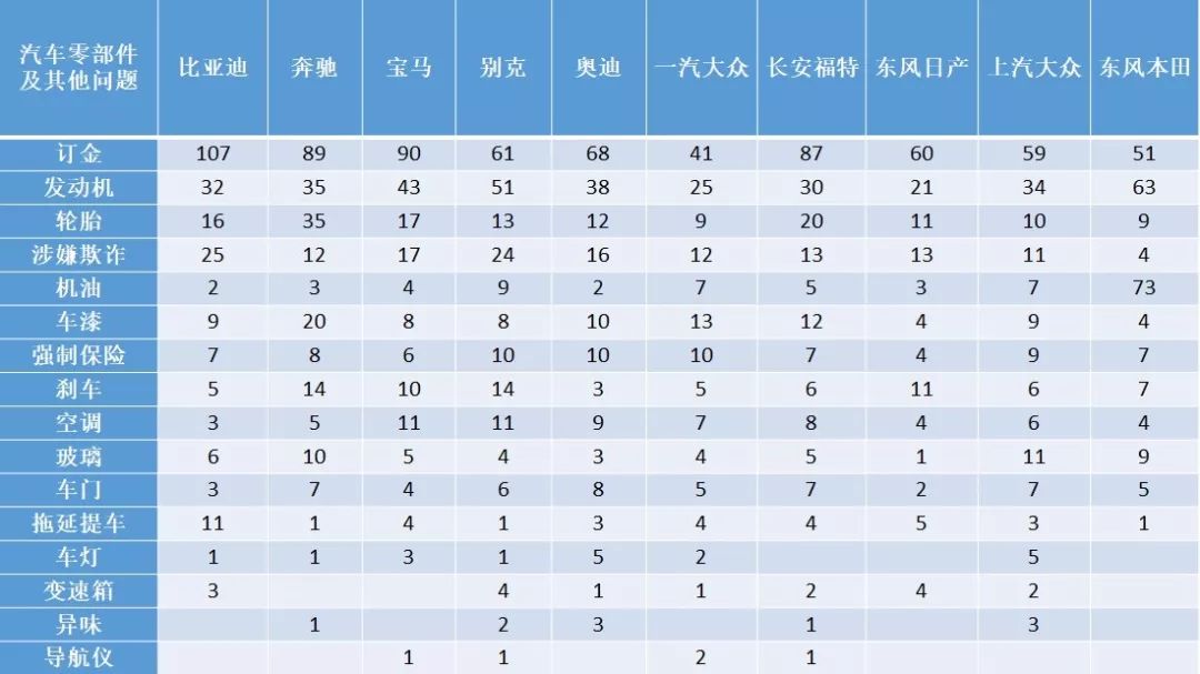 中消協(xié)：汽車投訴“前10榜單”排名！各家車的“坑”都在這里↘
