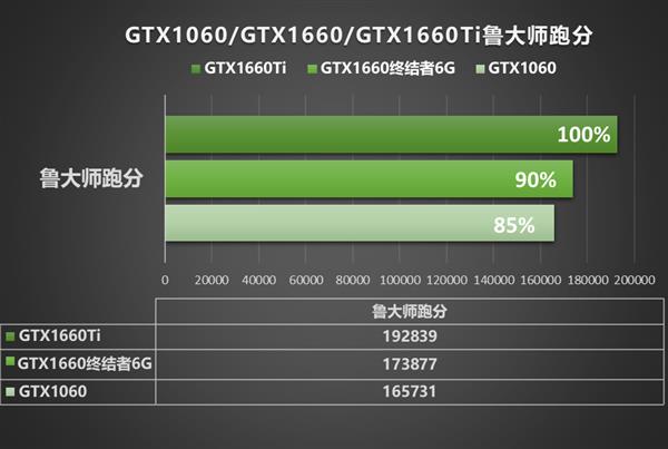 12nm的狂歡：銘瑄終結(jié)者GTX 1660顯卡性能評測