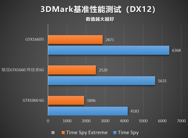12nm的狂歡：銘瑄終結(jié)者GTX 1660顯卡性能評測