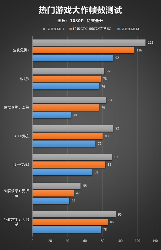 12nm的狂歡：銘瑄終結(jié)者GTX 1660顯卡性能評測