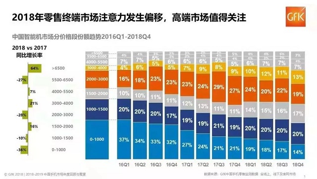 中國手機(jī)市場現(xiàn)狀：華為小米OV圍剿蘋果 錘子等小廠商崩盤