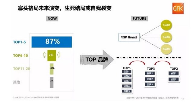 中國手機(jī)市場現(xiàn)狀：華為小米OV圍剿蘋果 錘子等小廠商崩盤