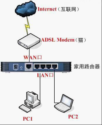 路由器和貓怎么連接