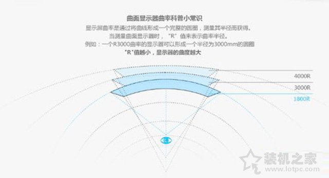 曲面屏曲率越大越好嗎？曲面顯示器最佳曲率知識科普