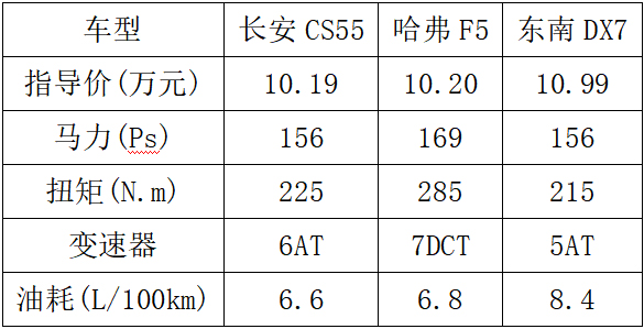 10萬元預(yù)算想買緊湊型SUV選誰？