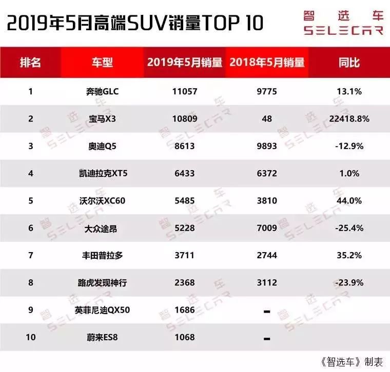 5月高端SUV銷量前10出爐，奔馳GLC、寶馬X3破萬，凱迪拉克XT5銷量環(huán)比猛增！