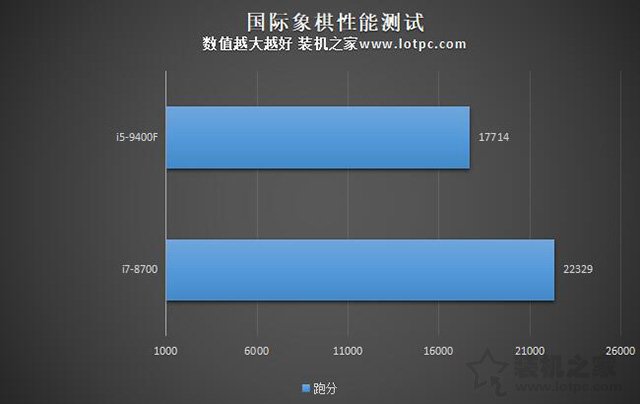 i5-9400F和i7-8700性能差距大嗎？i7 8700和i5 9400F區(qū)別對比評測