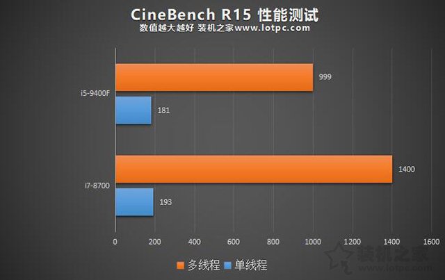 i5-9400F和i7-8700性能差距大嗎？i7 8700和i5 9400F區(qū)別對比評測