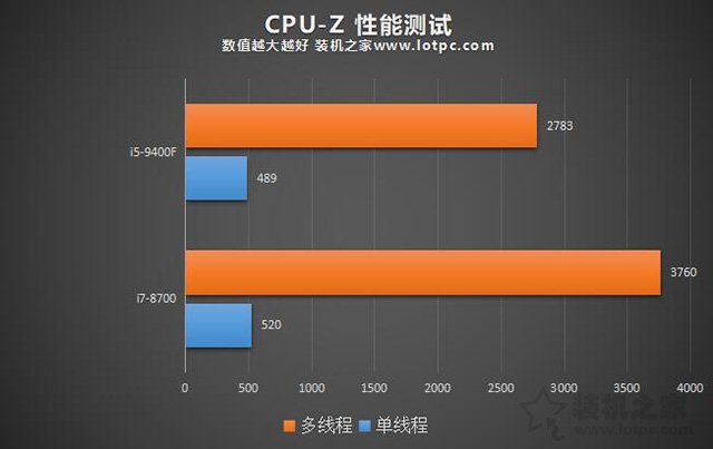 i59400F和i78700性能差距大嗎？i7 8700和i5 9400F區(qū)別對比評測
