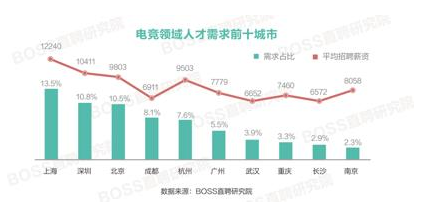 電競?cè)瞬牌骄滦匠鰻t 深圳成為電競?cè)瞬判枨笄笆鞘兄? border=
