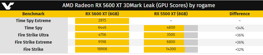 AMD RX 5600XT明年1月發(fā)布：性能較5500XT提升35%