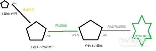 花式組網攻略