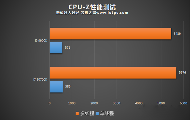 i7 10700K和i9 9900K哪個(gè)好？i99900k和i710700K性能對(duì)比評(píng)測(cè)