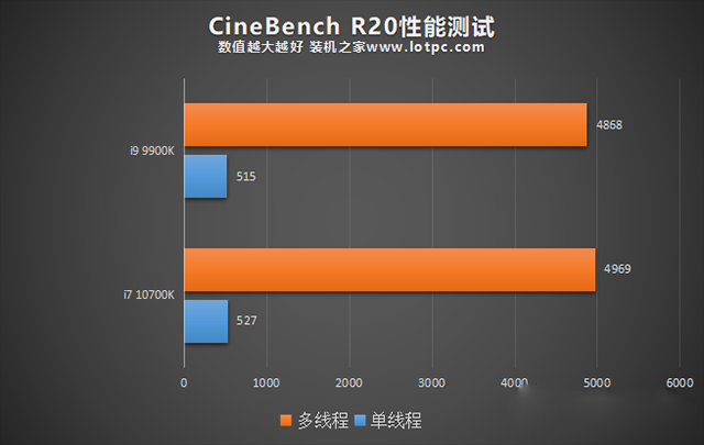i7 10700K和i9 9900K哪個(gè)好？i9 9900k和i7 10700K性能對(duì)比評(píng)測(cè)