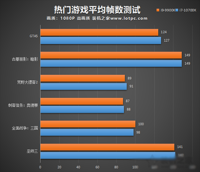 i7 10700K和i9 9900K哪個(gè)好？i9 9900k和i7 10700K性能對(duì)比測(cè)評(píng)