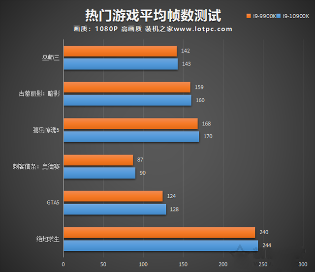 i9 10900K比9900K性能提升了多少？i9-10900K和i9-9900K區(qū)別對比評測