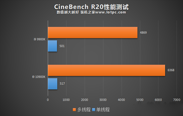 i9 10900K與i9 9900K區(qū)別對比