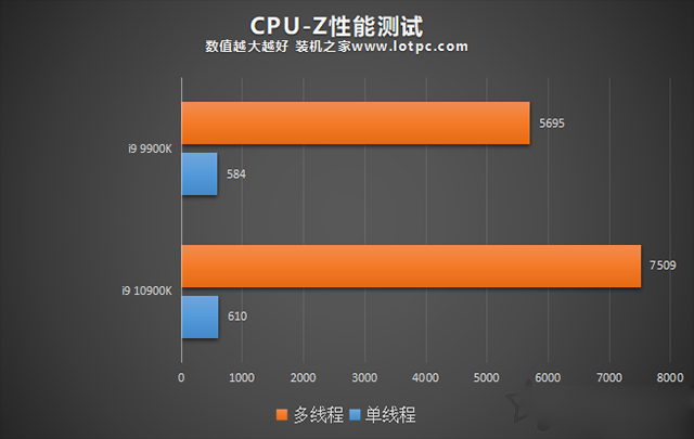 i9 10900K比9900K性能提升了多少？