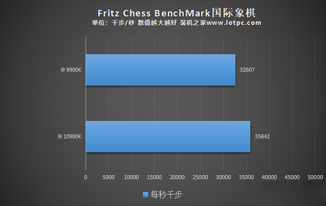 i9 10900K比i9 9900K性能提升了多少？i910900K和i99900K區(qū)別對(duì)比評(píng)測(cè)