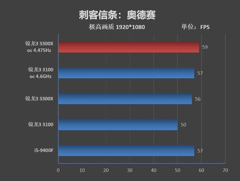 銳龍3 3100/3300X超頻怎么樣？銳龍3 3300X/3100超頻游戲性能測(cè)試