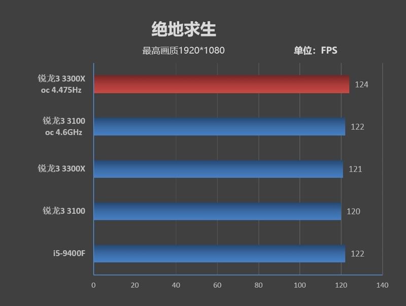 銳龍3 3100/3300X超頻怎么樣？銳龍3 3300X/3100超頻游戲性能測試
