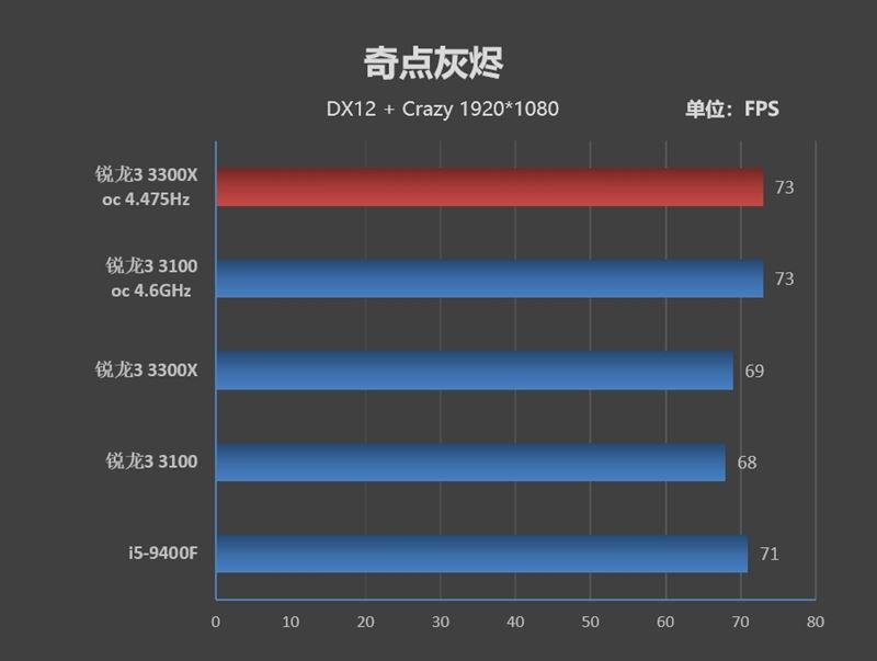 銳龍3 3100/3300X超頻怎么樣？銳龍3 3300X/3100超頻游戲性能測(cè)試