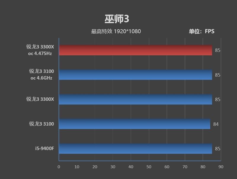銳龍3 3100/3300X超頻怎么樣？銳龍3 3300X/3100超頻游戲性能測(cè)試