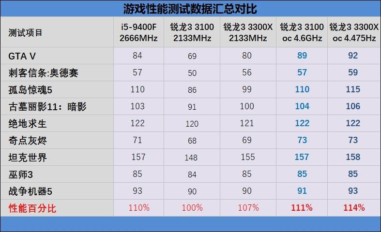銳龍3 3100/3300X超頻怎么樣？銳龍3 3300X/3100超頻游戲性能測(cè)試