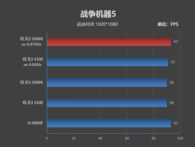銳龍3 3100/3300X超頻怎么樣？銳龍3 3300X/3100超頻游戲性能測(cè)試