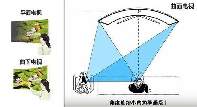 曲面和平面顯示器哪個好？曲面顯示器和平面顯示器的區(qū)別及優(yōu)缺點