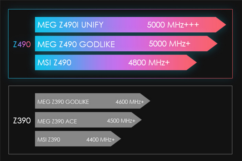 來自4600MHz C19的感動！微星MEG Z490 GODLIKE主板評測