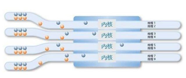 4核8线程和6核6线程哪个好？CPU核心多好还是线程多好的科普知识