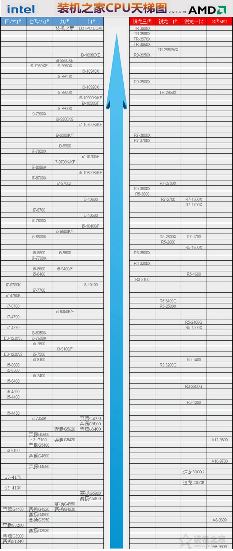 CPU怎么看性能高低？裝機(jī)之家2020年7-8月CPU天梯圖新版（臺式機(jī)）
