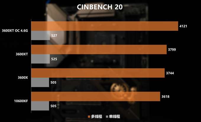 新U怎么選？3600/3600XT/10600KF對(duì)比