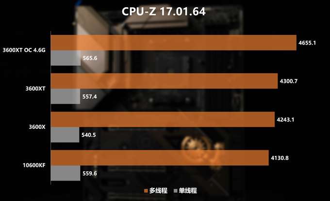 新U怎么選？3600/3600XT/10600KF對(duì)比