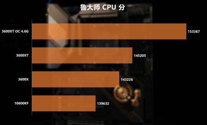 新U怎么選？3600/3600XT/10600KF對(duì)比